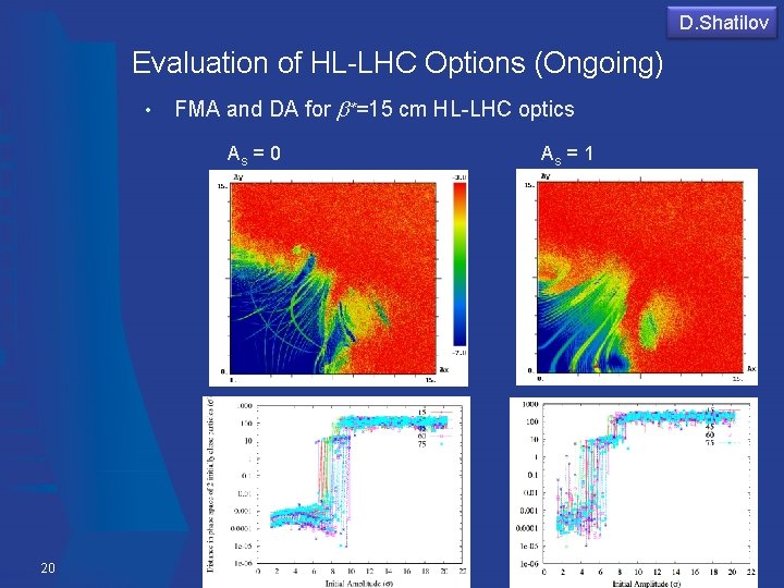 D. Shatilov Evaluation of HL-LHC Options (Ongoing) • FMA and DA for b*=15 cm