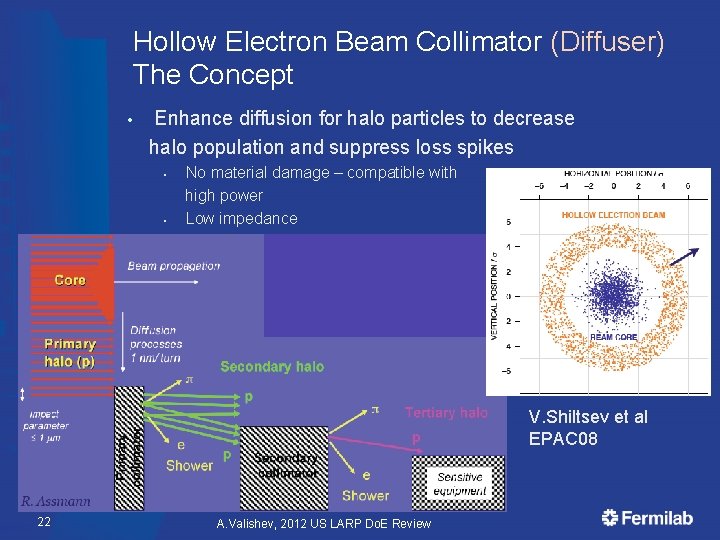 Hollow Electron Beam Collimator (Diffuser) The Concept • Enhance diffusion for halo particles to