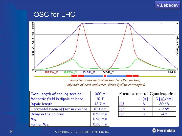 V. Lebedev OSC for LHC 34 A. Valishev, 2012 US LARP Do. E Review