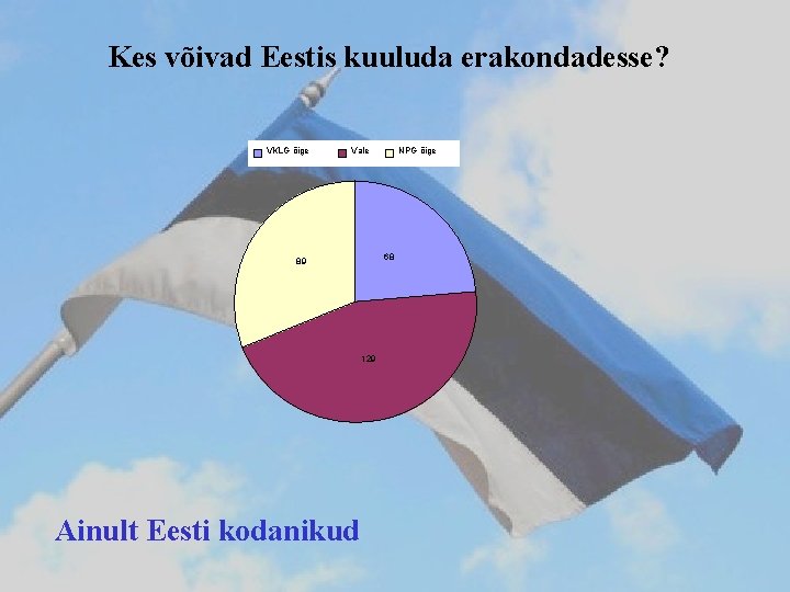 Kes võivad Eestis kuuluda erakondadesse? VKLG õige Vale 68 89 129 Ainult Eesti kodanikud