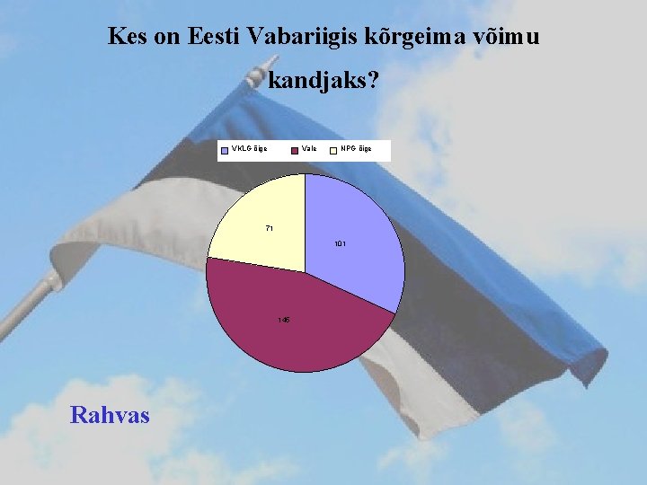 Kes on Eesti Vabariigis kõrgeima võimu kandjaks? VKLG õige Vale NPG õige 71 101
