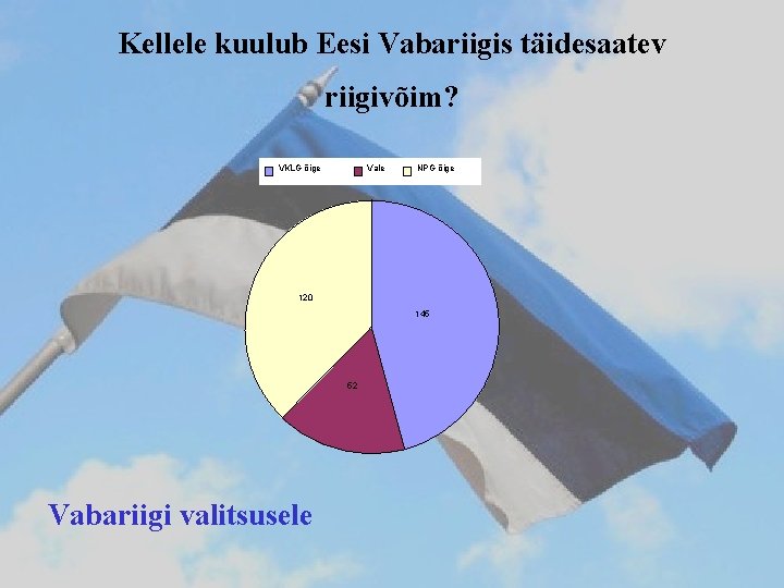 Kellele kuulub Eesi Vabariigis täidesaatev riigivõim? VKLG õige Vale NPG õige 120 145 52