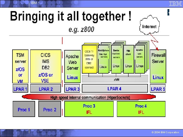 IBM ^ © 2004 IBM Corporation 