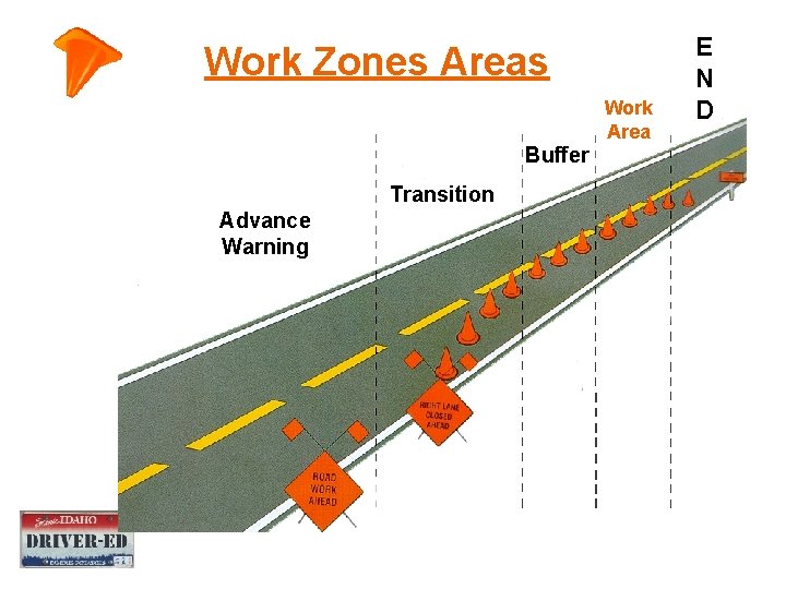 Work Zones Areas Work Area Buffer Transition Advance Warning E N D 