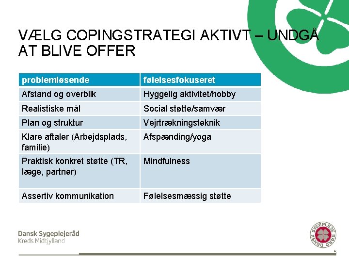 VÆLG COPINGSTRATEGI AKTIVT – UNDGÅ AT BLIVE OFFER problemløsende følelsesfokuseret Afstand og overblik Hyggelig