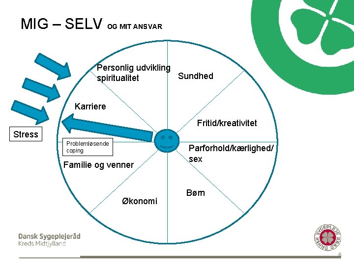 MIG – SELV OG MIT ANSVAR Personlig udvikling Sundhed spiritualitet Karriere Fritid/kreativitet Stress Problemløsende