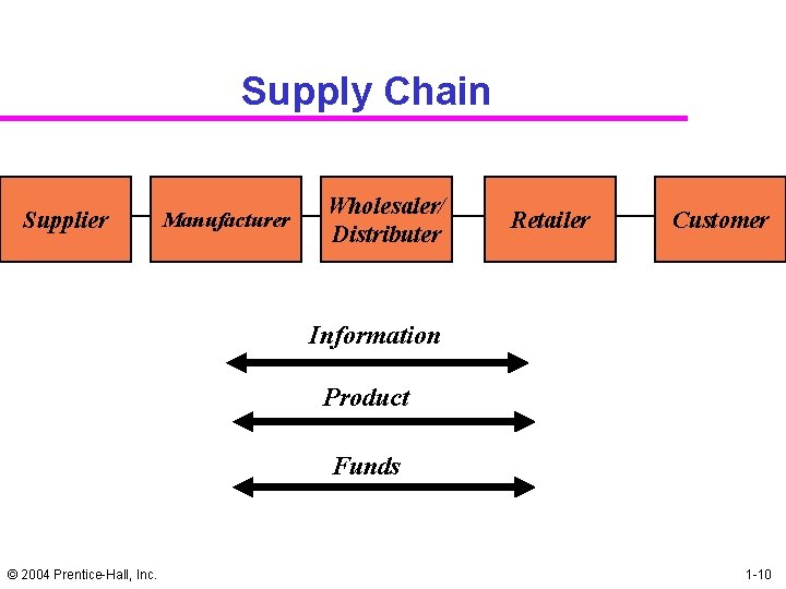 Supply Chain Supplier Manufacturer Wholesaler/ Distributer Retailer Customer Information Product Funds © 2004 Prentice-Hall,