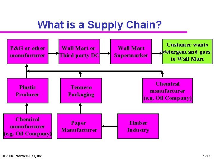 What is a Supply Chain? P&G or other manufacturer Wall Mart or Third party