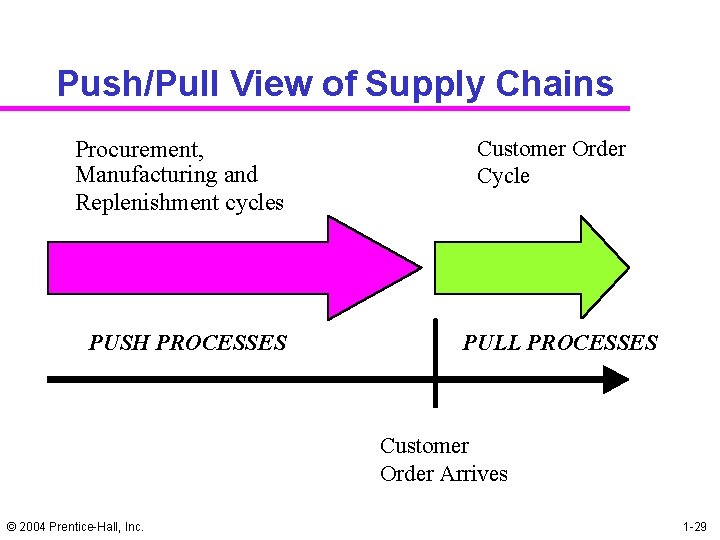 Push/Pull View of Supply Chains Procurement, Manufacturing and Replenishment cycles PUSH PROCESSES Customer Order
