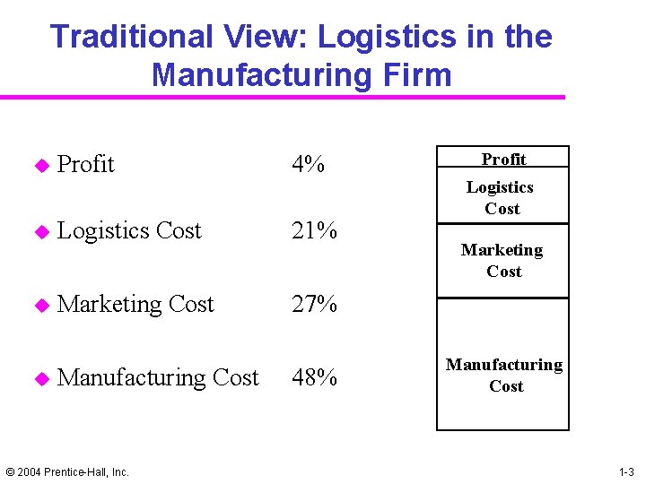 Traditional View: Logistics in the Manufacturing Firm Profit 4% u Logistics Cost 21% u