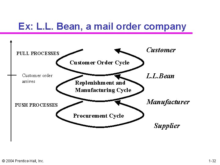Ex: L. L. Bean, a mail order company Customer PULL PROCESSES Customer Order Cycle