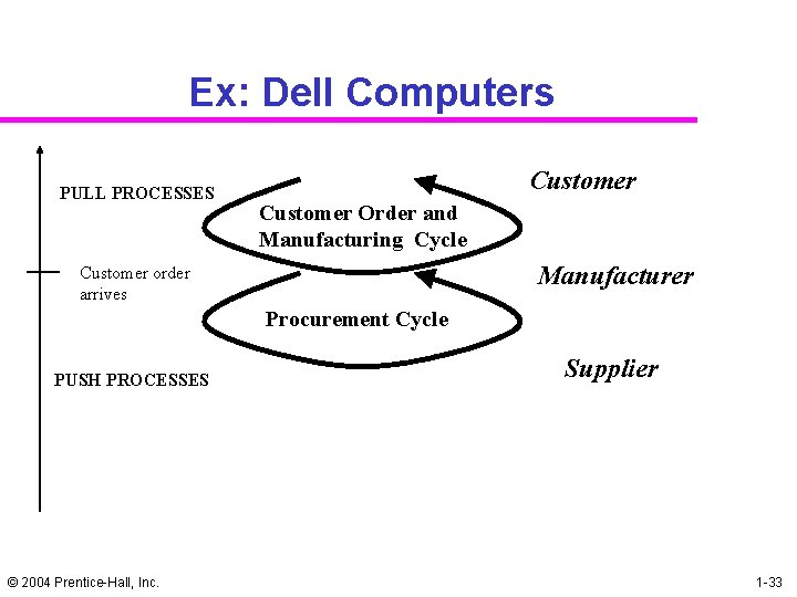Ex: Dell Computers PULL PROCESSES Customer Order and Manufacturing Cycle Manufacturer Customer order arrives