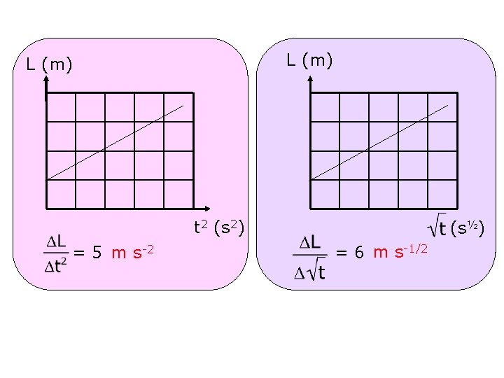 L (m) t 2 (s 2) = 5 m s-2 (s½) = 6 m