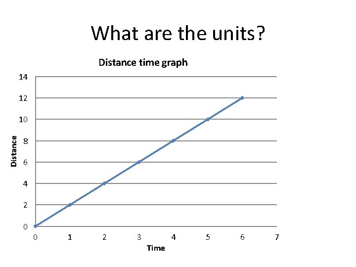 What are the units? Distance time graph 14 12 Distance 10 8 6 4