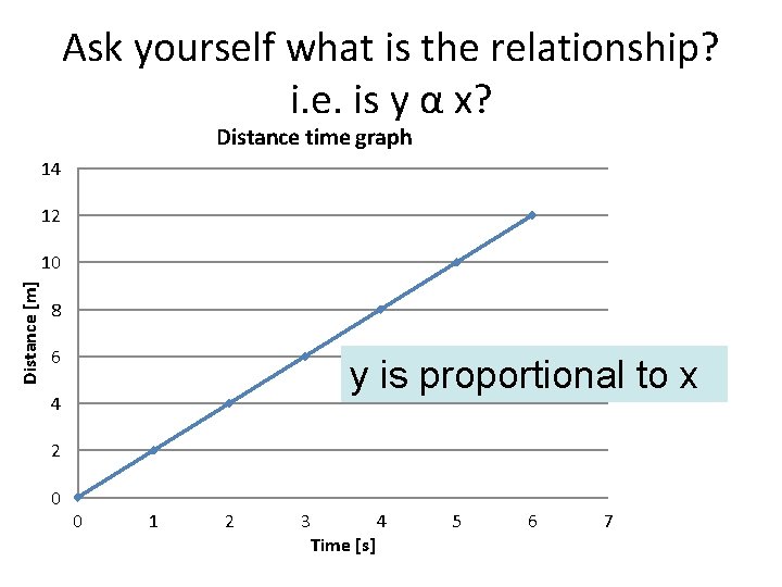 Ask yourself what is the relationship? i. e. is y α x? Distance time