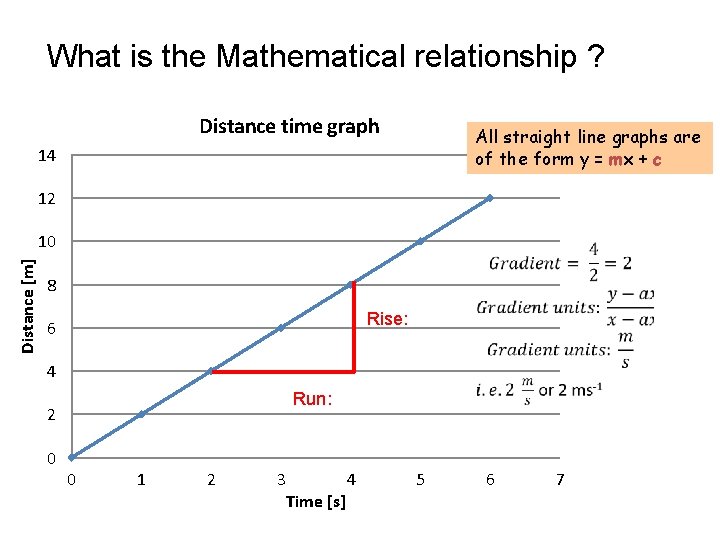 What is the Mathematical relationship ? Distance time graph All straight line graphs are