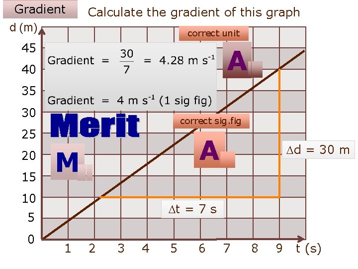 Gradient d (m) Calculate the gradient of this graph correct unit 45 A 40