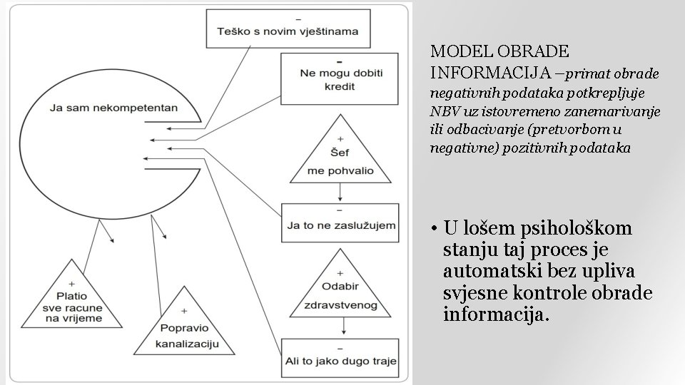 MODEL OBRADE INFORMACIJA –primat obrade negativnih podataka potkrepljuje NBV uz istovremeno zanemarivanje ili odbacivanje