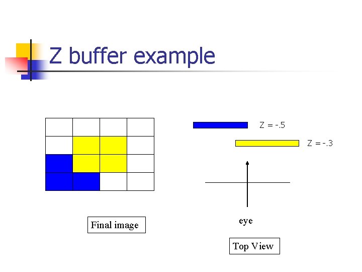 Z buffer example Z = -. 5 Z = -. 3 Final image eye