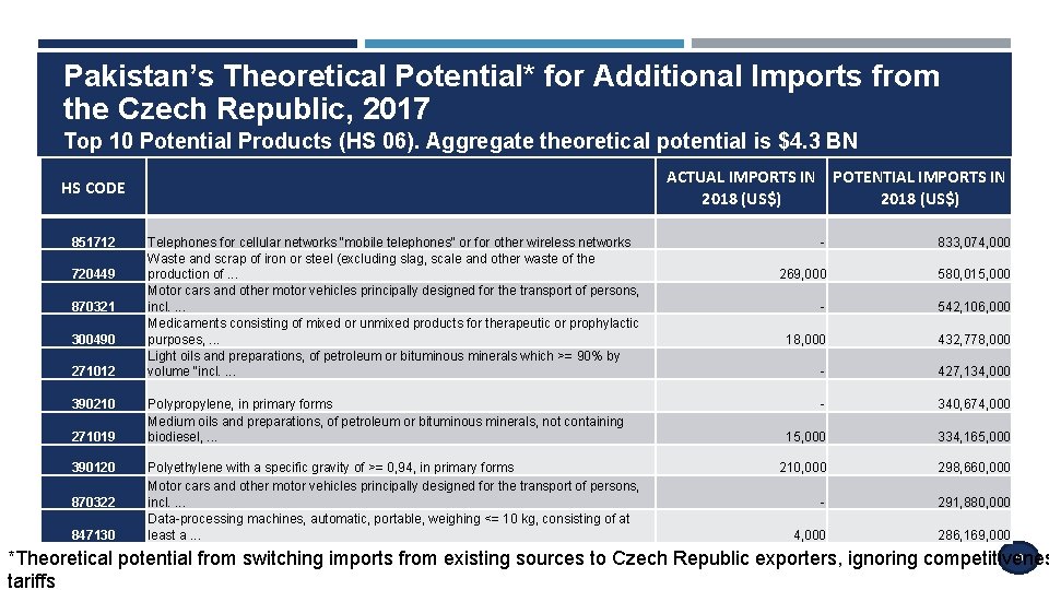 Pakistan’s Theoretical Potential* for Additional Imports from the Czech Republic, 2017 Top 10 Potential