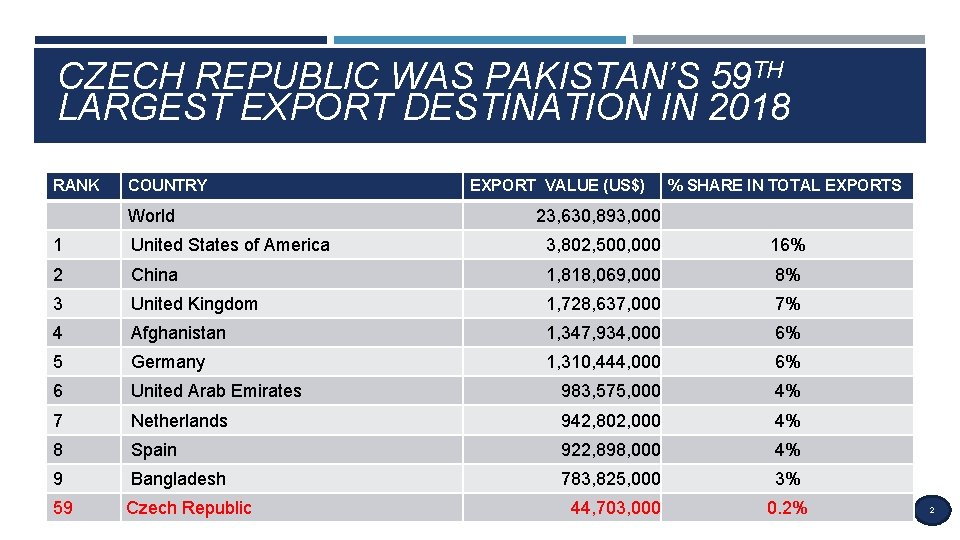 CZECH REPUBLIC WAS PAKISTAN’S 59 TH LARGEST EXPORT DESTINATION IN 2018 RANK COUNTRY World