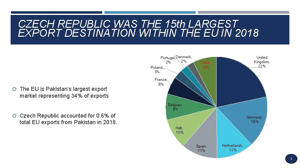 CZECH REPUBLIC WAS THE 15 th LARGEST EXPORT DESTINATION WITHIN THE EU IN 2018