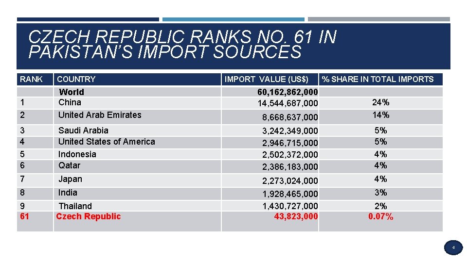 CZECH REPUBLIC RANKS NO. 61 IN PAKISTAN’S IMPORT SOURCES RANK COUNTRY 1 2 World