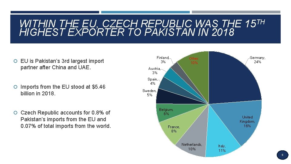 WITHIN THE EU, CZECH REPUBLIC WAS THE 15 TH HIGHEST EXPORTER TO PAKISTAN IN