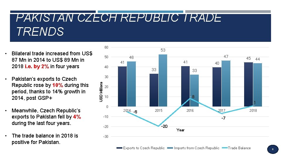 PAKISTAN CZECH REPUBLIC TRADE TRENDS 60 • Bilateral trade increased from US$ 87 Mn