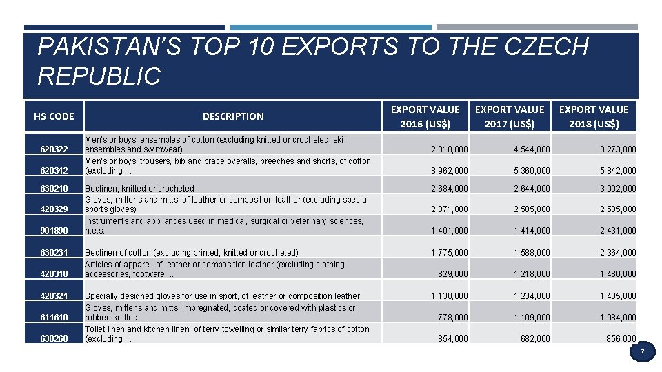 PAKISTAN’S TOP 10 EXPORTS TO THE CZECH REPUBLIC HS CODE 620322 620342 630210 420329