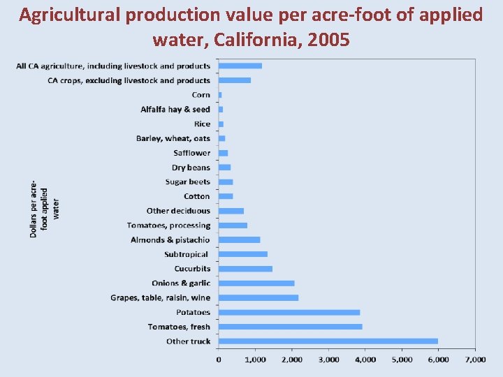 Agricultural production value per acre-foot of applied water, California, 2005 