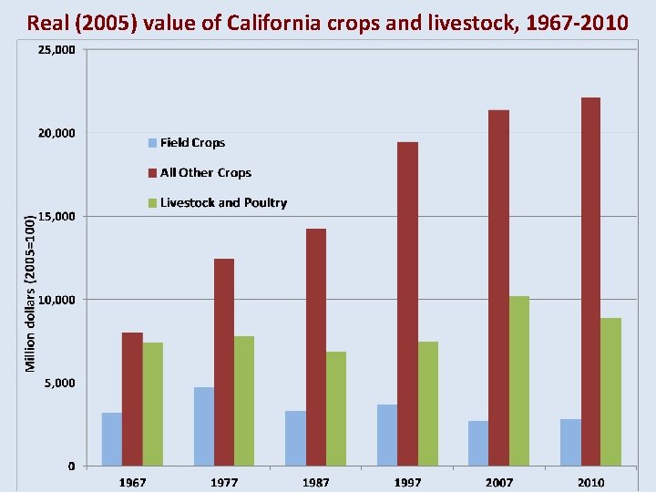 Real (2005) value of California crops and livestock, 1967 -2010 
