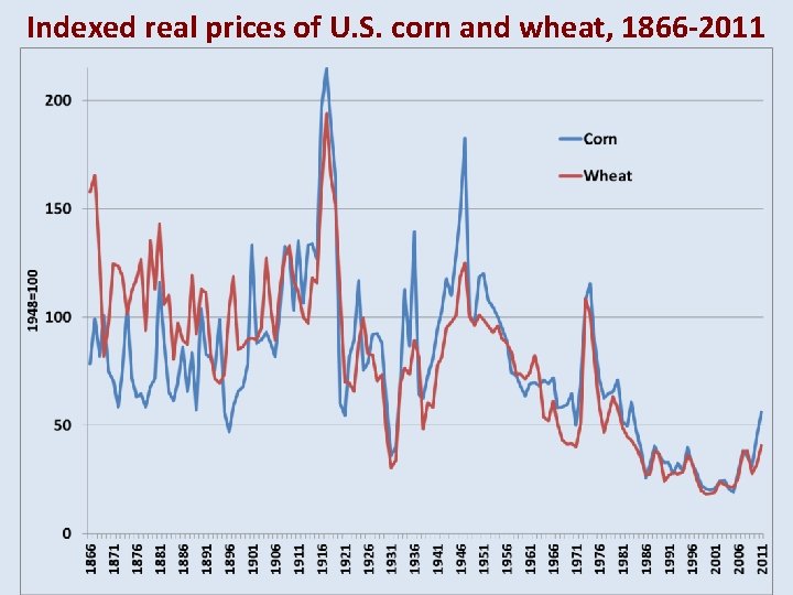 Indexed real prices of U. S. corn and wheat, 1866 -2011 