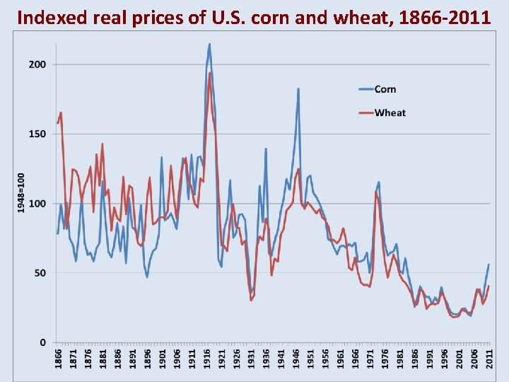 Indexed real prices of U. S. corn and wheat, 1866 -2011 Indexed real prices of U. S. corn and wheat, 1866 -2011