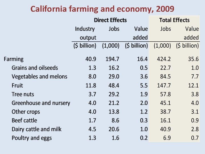 California farming and economy, 2009 