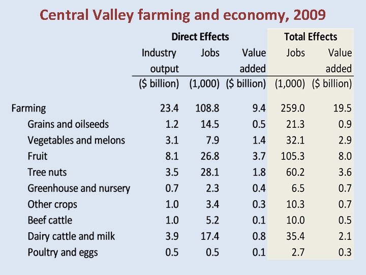 Central Valley farming and economy, 2009 Central Valley farming and economy, 2009