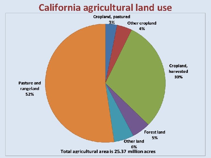 California agricultural land use 