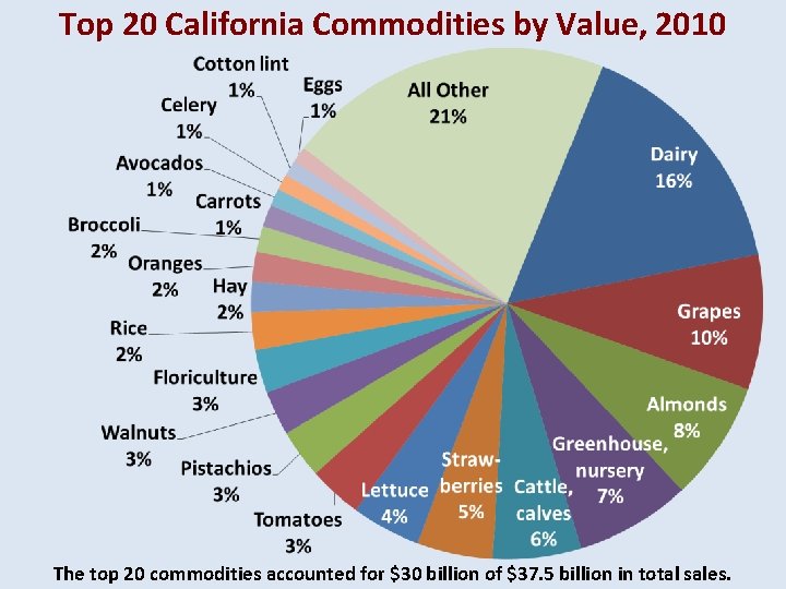 Top 20 California Commodities by Value, 2010 The top 20 commodities accounted for $30