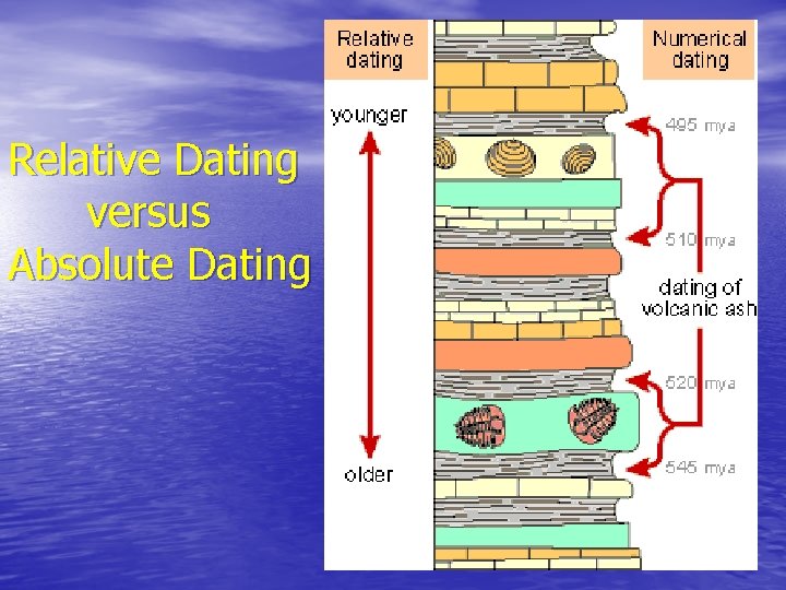 Relative Dating versus Absolute Dating 