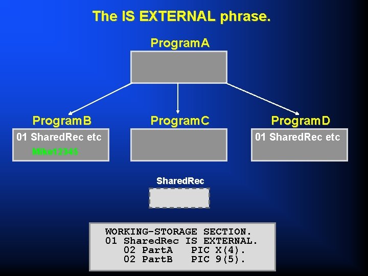 The IS EXTERNAL phrase. Program. A Program. B Program. C 01 Shared. Rec etc