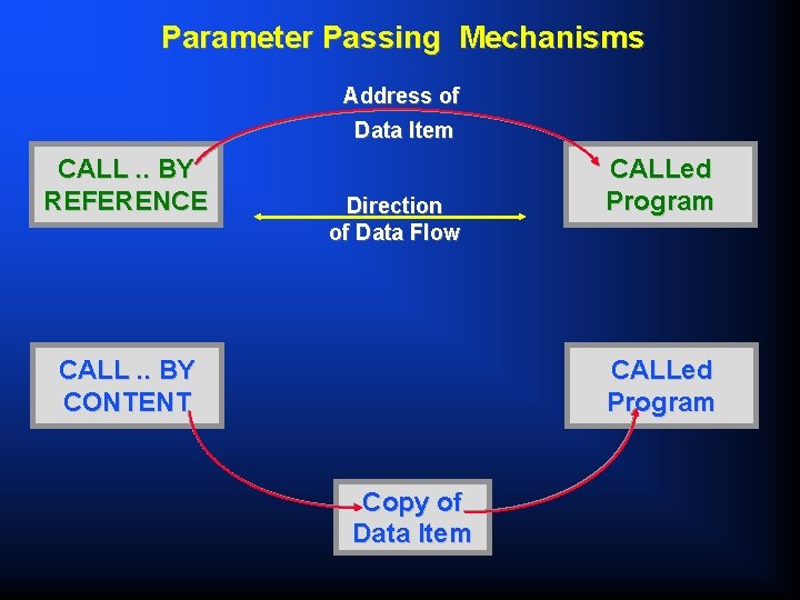 Parameter Passing Mechanisms Address of Data Item CALL. . BY REFERENCE Direction of Data