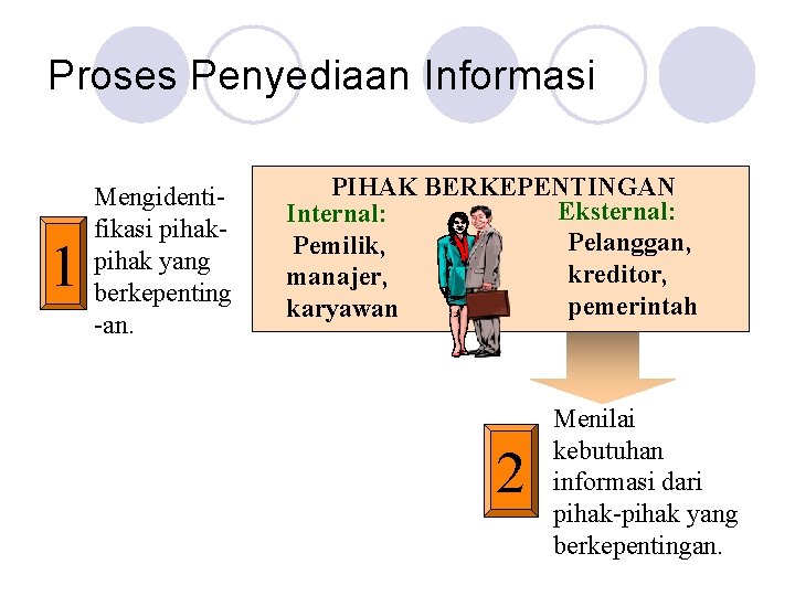 Proses Penyediaan Informasi 1 Mengidentifikasi pihak yang berkepenting -an. PIHAK BERKEPENTINGAN Eksternal: Internal: Pelanggan,