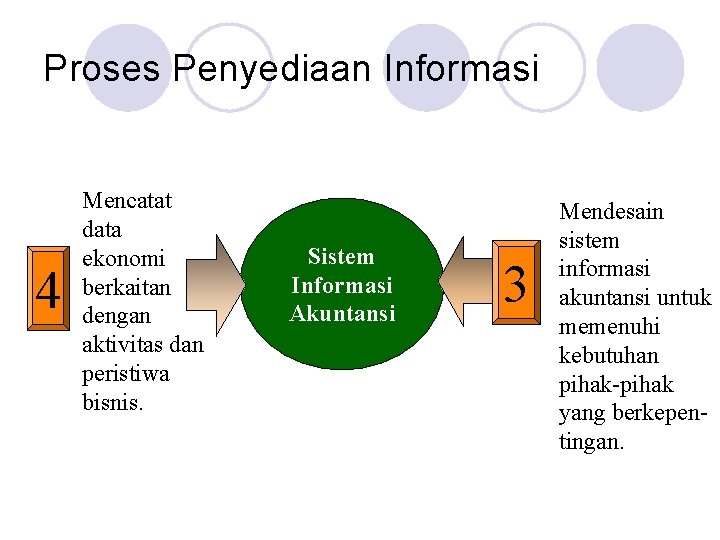 Proses Penyediaan Informasi 4 Mencatat data ekonomi berkaitan dengan aktivitas dan peristiwa bisnis. Sistem