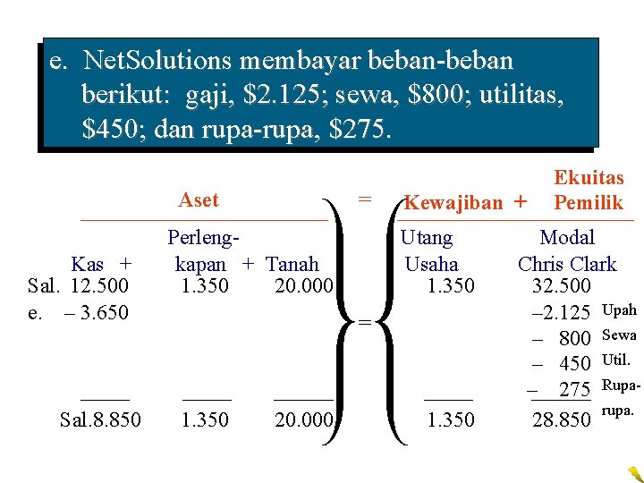 e. Net. Solutions membayar beban-beban berikut: gaji, $2. 125; sewa, $800; utilitas, $450; dan