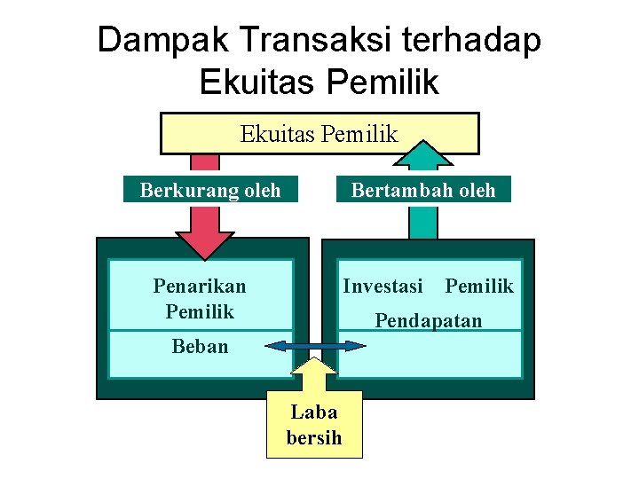 Dampak Transaksi terhadap Ekuitas Pemilik Berkurang oleh Bertambah oleh Penarikan Pemilik Investasi Pemilik Pendapatan