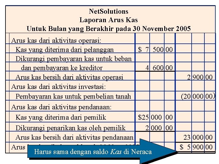 Net. Solutions Laporan Arus Kas Untuk Bulan yang Berakhir pada 30 November 2005 Arus