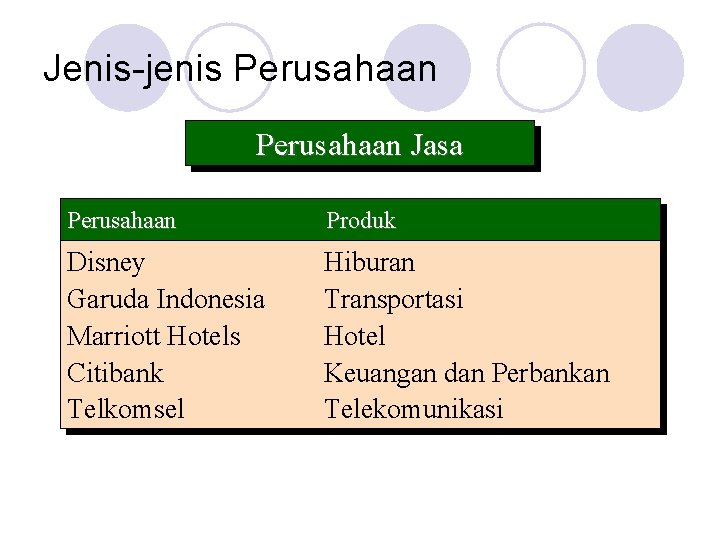Jenis-jenis Perusahaan Jasa Perusahaan Produk Disney Garuda Indonesia Marriott Hotels Citibank Telkomsel Hiburan Transportasi