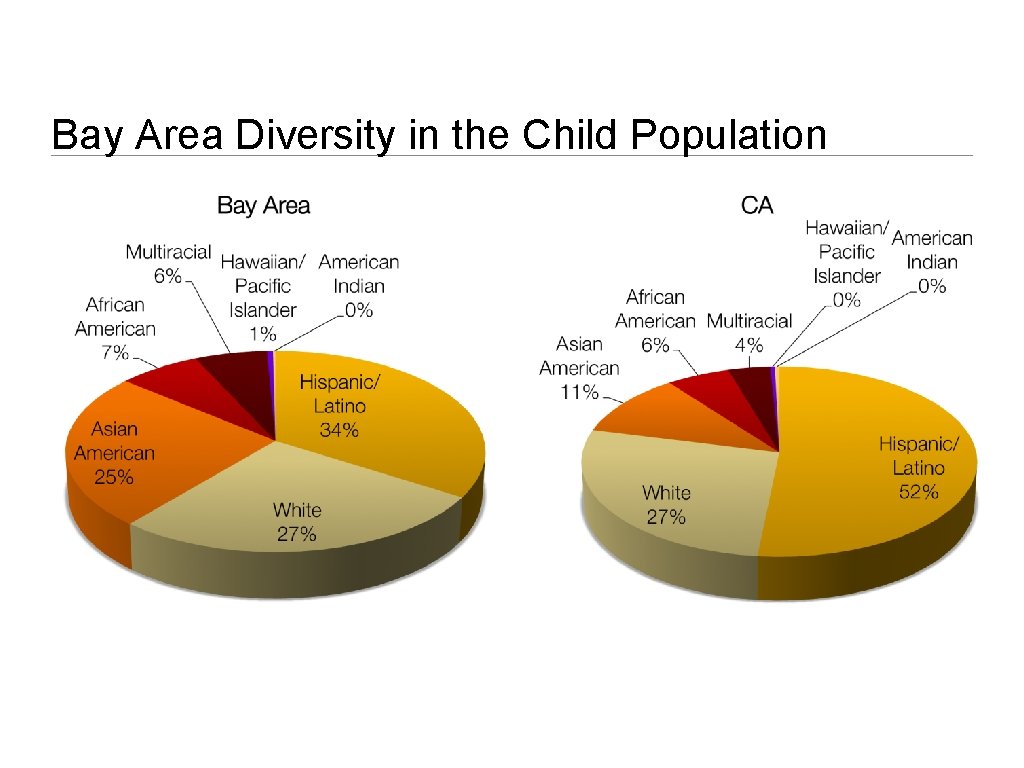 Bay Area Diversity in the Child Population 