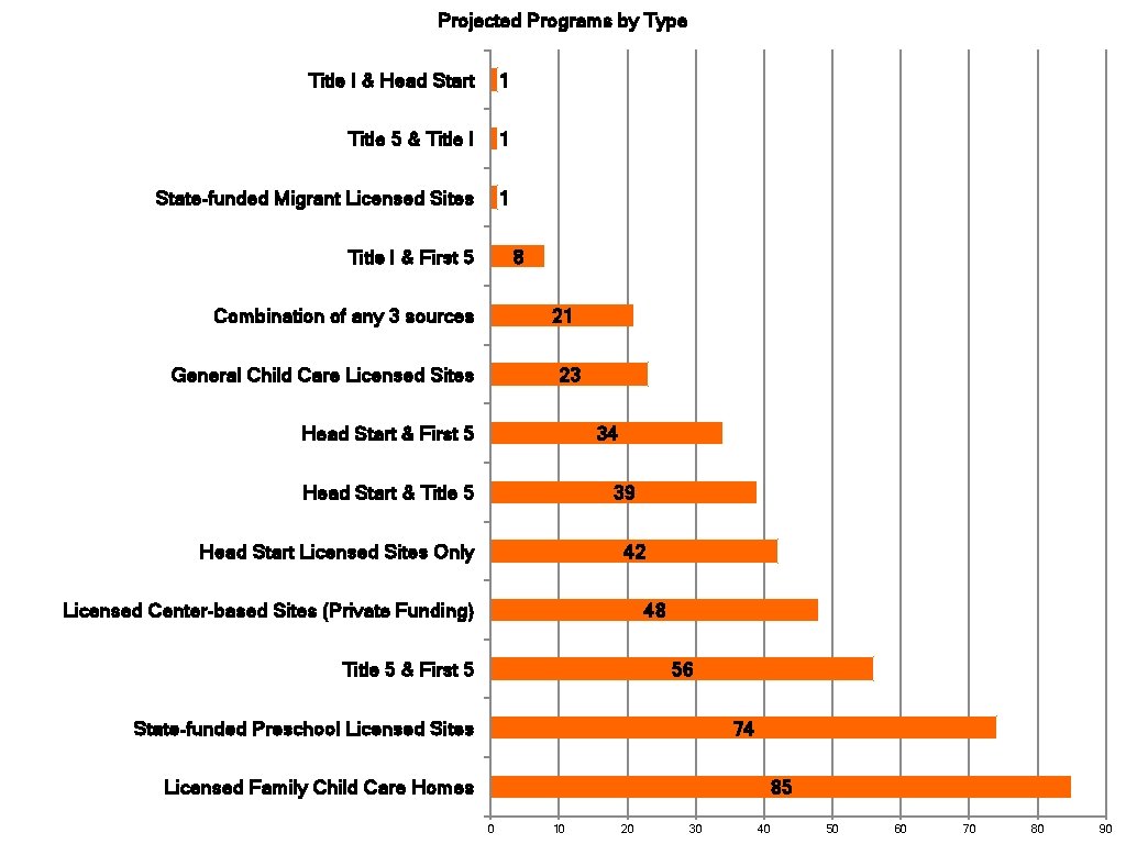 Projected Programs by Type Title I & Head Start 1 Title 5 & Title