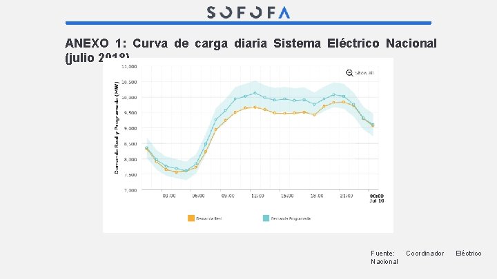 ANEXO 1: Curva de carga diaria Sistema Eléctrico Nacional (julio 2018) Fuente: Nacional Coordinador